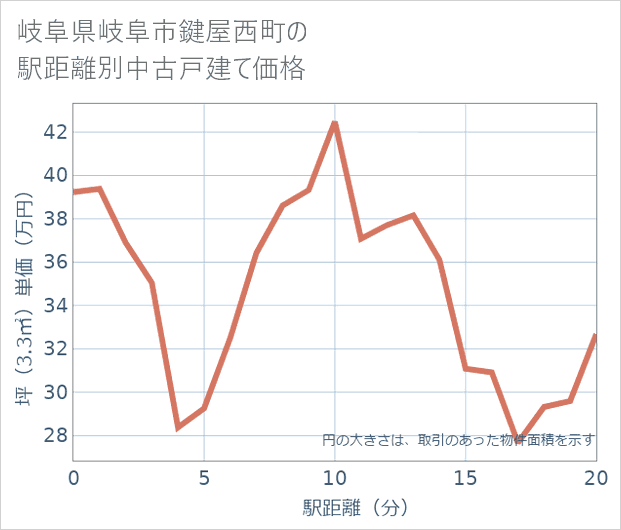 岐阜県岐阜市鍵屋西町の徒歩距離別の中古戸建て坪単価