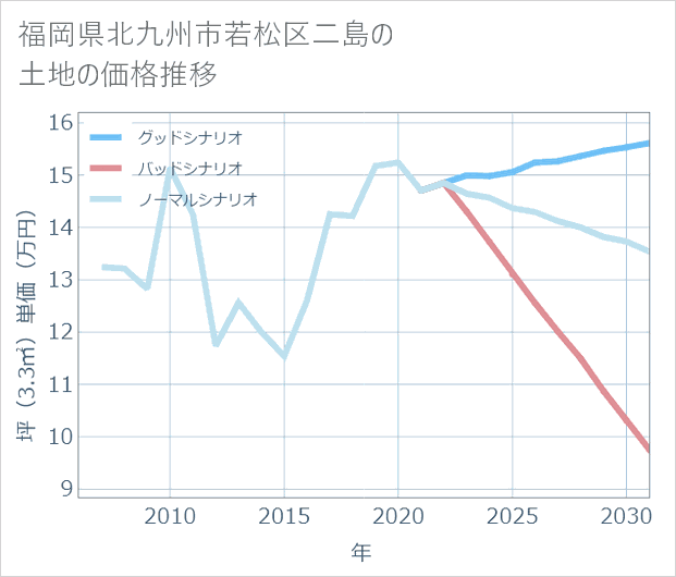 福岡県北九州市若松区二島の土地価格推移