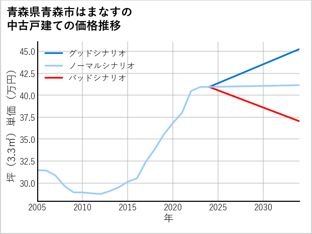 青森県青森市はまなすの中古戸建て価格推移