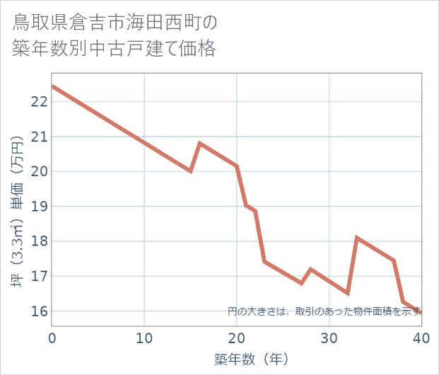 鳥取県倉吉市海田西町の築年数別の中古戸建て坪単価