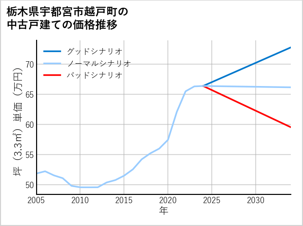 栃木県宇都宮市越戸町の中古戸建て価格推移