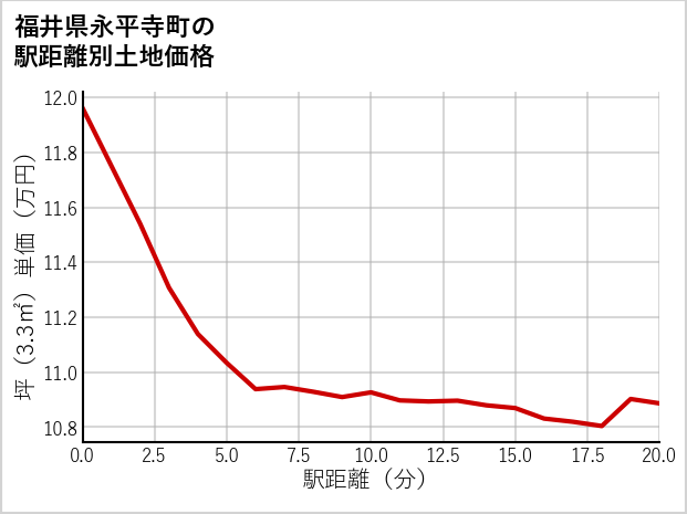 福井県永平寺町の徒歩距離別の土地坪単価