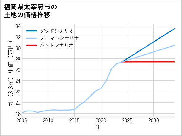 福岡県太宰府市の土地価格推移