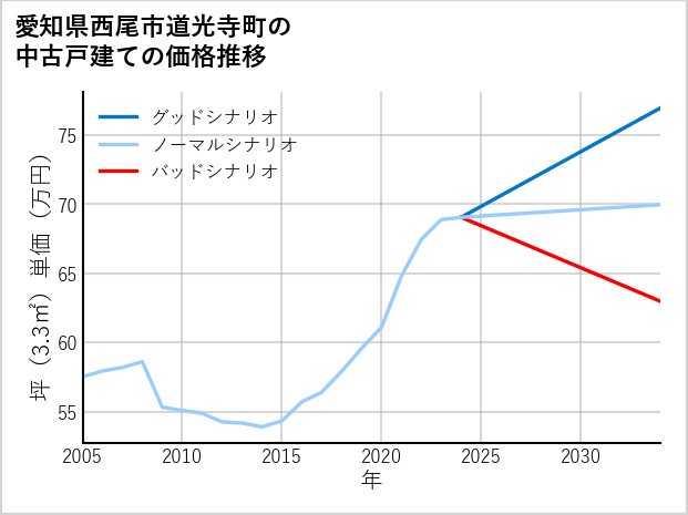 愛知県西尾市道光寺町の中古戸建て価格推移