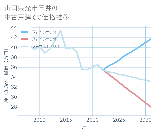 山口県光市三井の中古戸建て価格推移