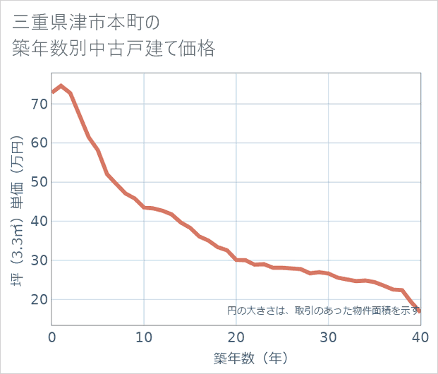 三重県津市本町の築年数別の中古戸建て坪単価