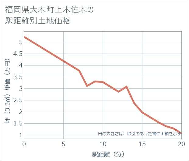 福岡県大木町上木佐木の徒歩距離別の土地坪単価