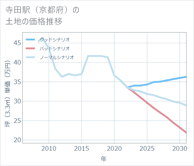 寺田駅(京都府)の土地価格推移