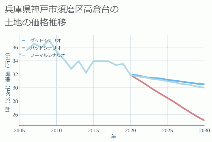 兵庫県神戸市須磨区高倉台の土地価格推移