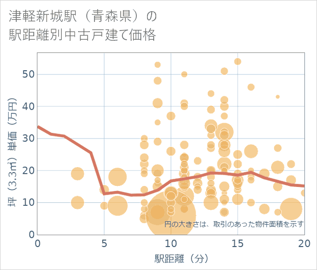 津軽新城駅(青森県)の徒歩距離別の中古戸建て坪単価
