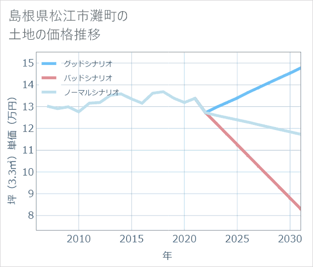 島根県松江市灘町の土地価格推移