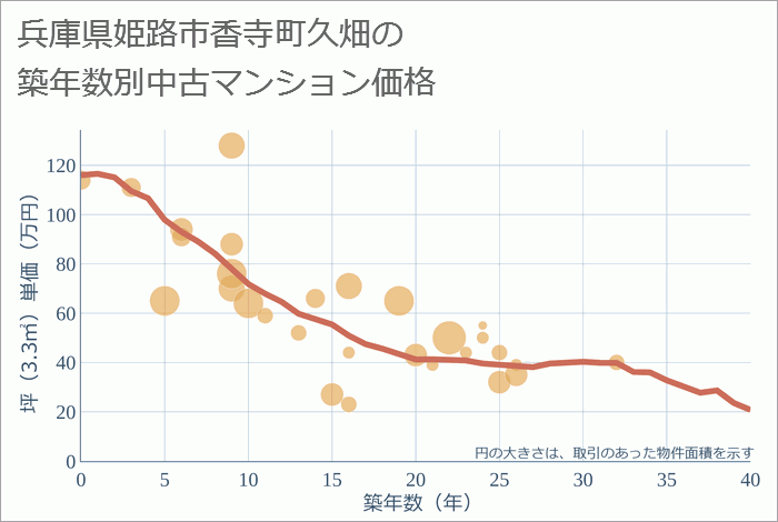 兵庫県姫路市香寺町久畑の築年数別の中古マンション坪単価