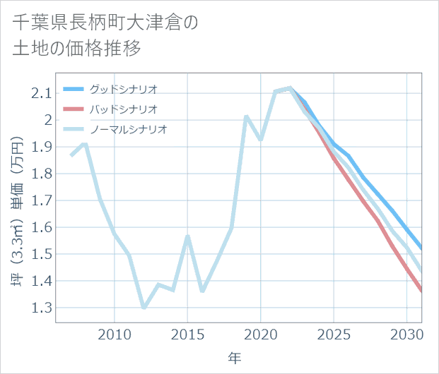 千葉県長柄町大津倉の土地価格推移