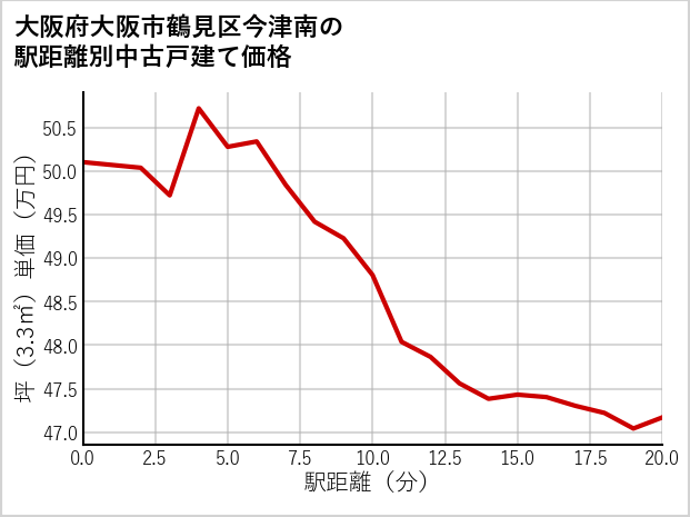 大阪府大阪市鶴見区今津南の徒歩距離別の中古戸建て坪単価
