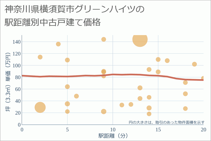 神奈川県横須賀市グリーンハイツの徒歩距離別の中古戸建て坪単価