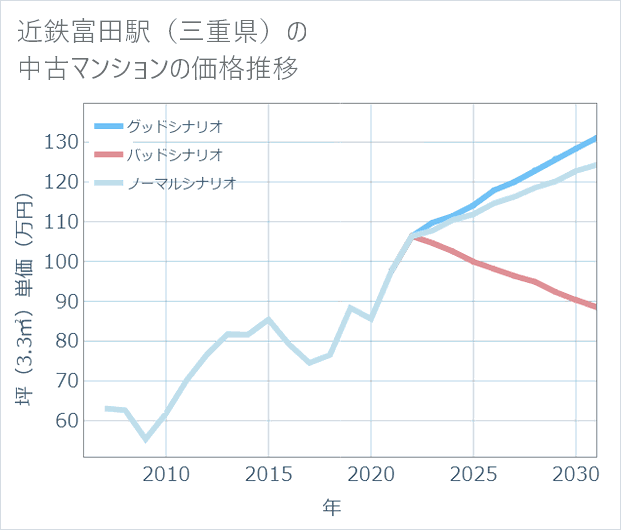 近鉄富田駅(三重県)の中古マンション価格推移