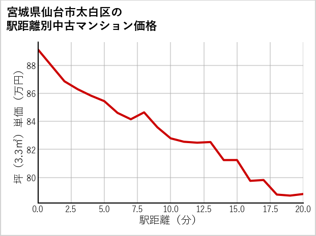宮城県仙台市太白区の徒歩距離別の中古マンション坪単価