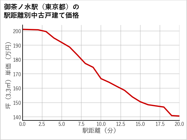 御茶ノ水駅（東京都）の徒歩距離別の中古戸建て坪単価