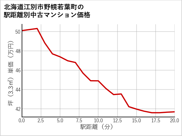 北海道江別市野幌若葉町の徒歩距離別の中古マンション坪単価