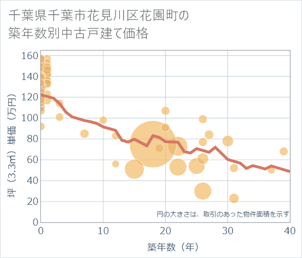 千葉県千葉市花見川区花園町の築年数別の中古戸建て坪単価