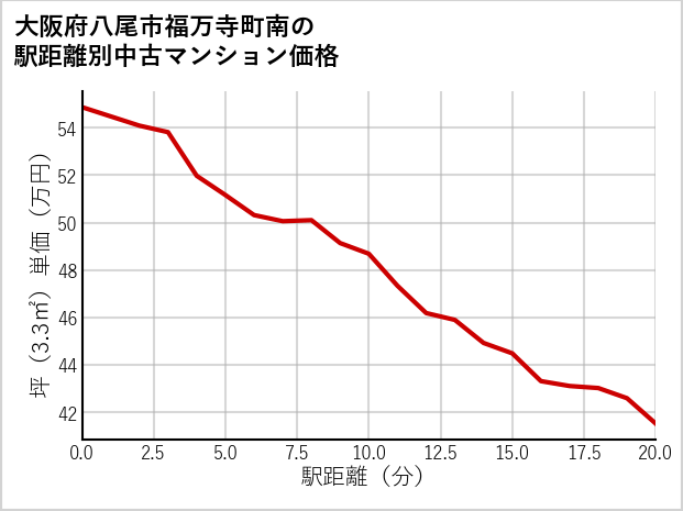 大阪府八尾市福万寺町南の徒歩距離別の中古マンション坪単価