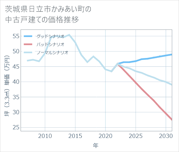 茨城県日立市かみあい町の中古戸建て価格推移