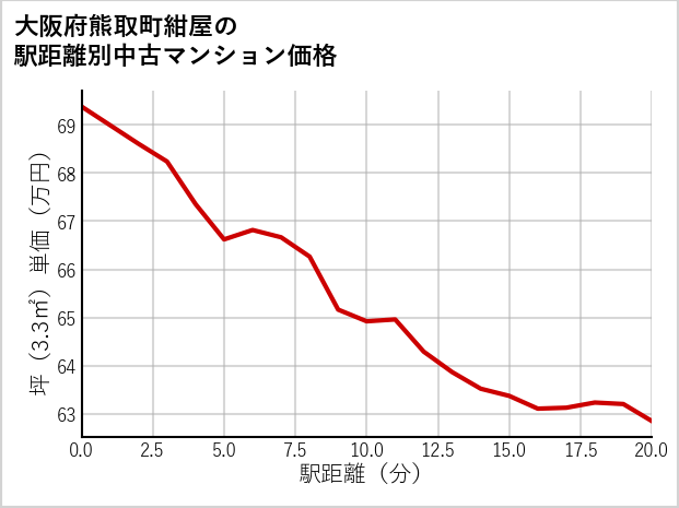 大阪府熊取町紺屋の徒歩距離別の中古マンション坪単価