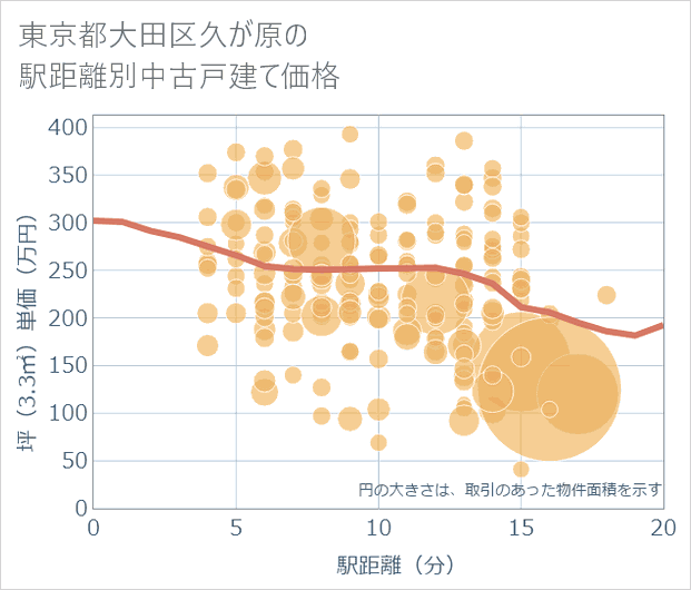 東京都大田区久が原の徒歩距離別の中古戸建て坪単価