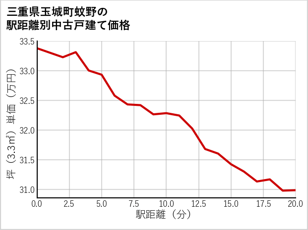 三重県玉城町蚊野の徒歩距離別の中古戸建て坪単価