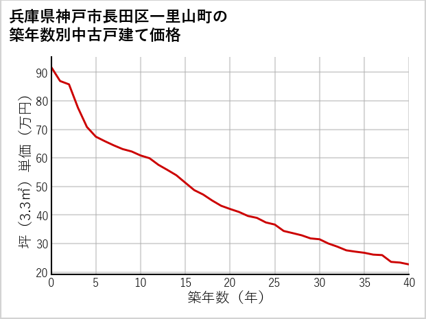 兵庫県神戸市長田区一里山町の築年数別の中古戸建て坪単価