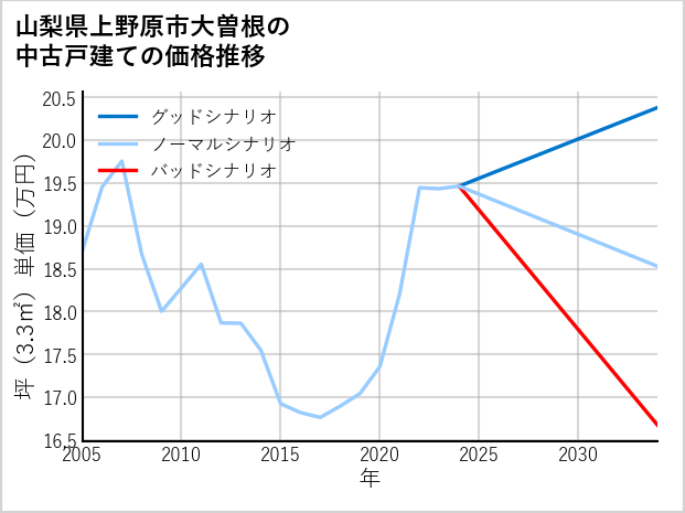 山梨県上野原市大曽根の中古戸建て価格推移