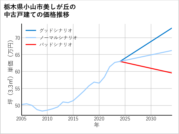栃木県小山市美しが丘の中古戸建て価格推移