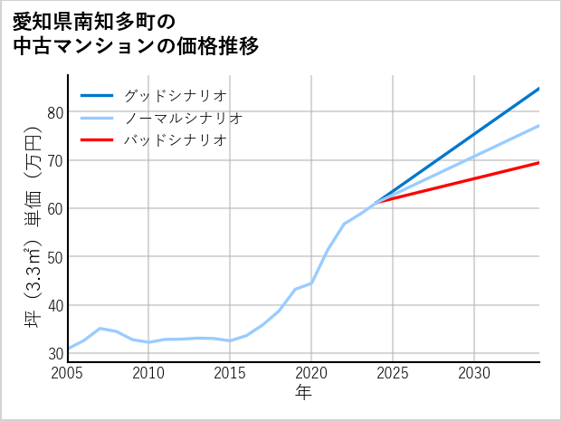 愛知県南知多町の中古マンション価格推移