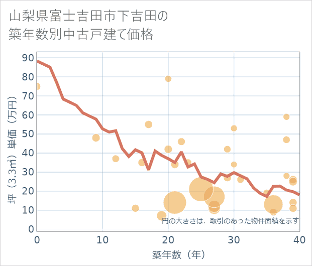山梨県富士吉田市下吉田の築年数別の中古戸建て坪単価