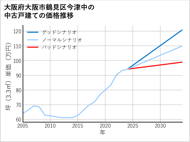 大阪府大阪市鶴見区今津中の中古戸建て価格推移