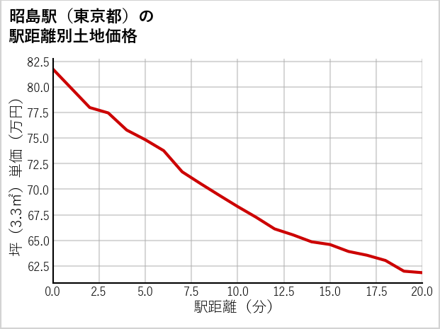 昭島駅（東京都）の徒歩距離別の土地坪単価