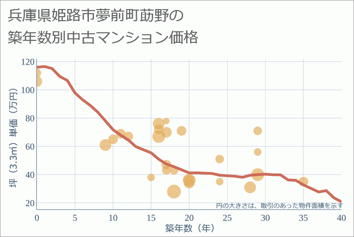 兵庫県姫路市夢前町莇野の築年数別の中古マンション坪単価