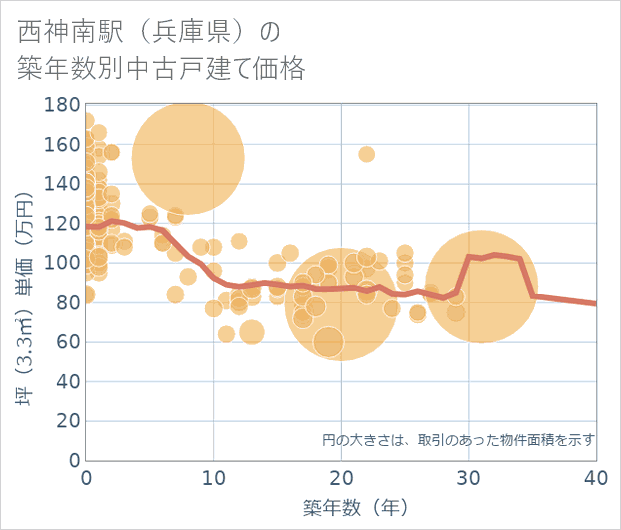 西神南駅(兵庫県)の築年数別の中古戸建て坪単価