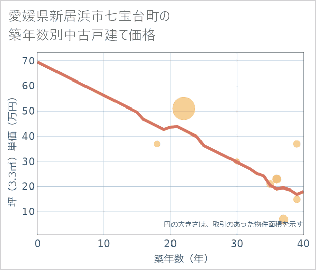愛媛県新居浜市七宝台町の築年数別の中古戸建て坪単価