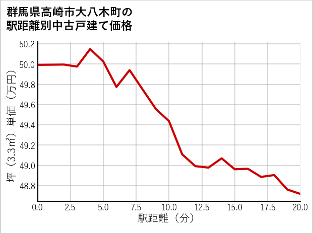 群馬県高崎市大八木町の徒歩距離別の中古戸建て坪単価