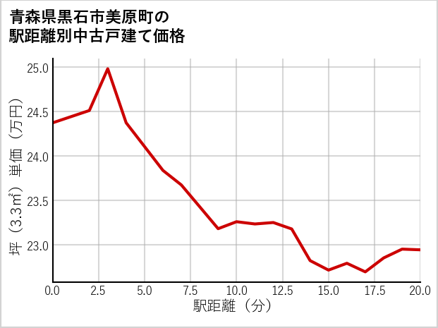 青森県黒石市美原町の徒歩距離別の中古戸建て坪単価