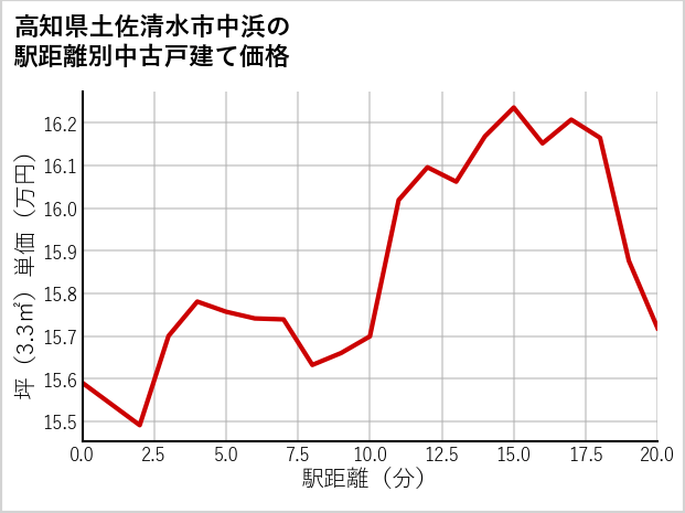 高知県土佐清水市中浜の徒歩距離別の中古戸建て坪単価