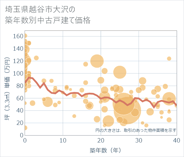 埼玉県越谷市大沢の築年数別の中古戸建て坪単価