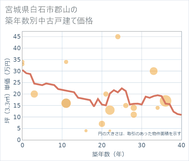宮城県白石市郡山の築年数別の中古戸建て坪単価