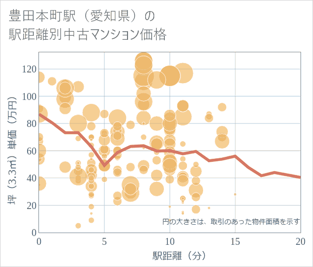 豊田本町駅(愛知県)の徒歩距離別の中古マンション坪単価