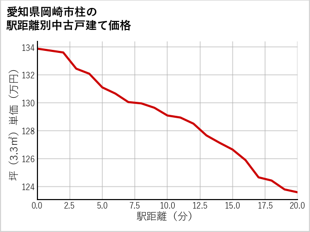 愛知県岡崎市柱の徒歩距離別の中古戸建て坪単価