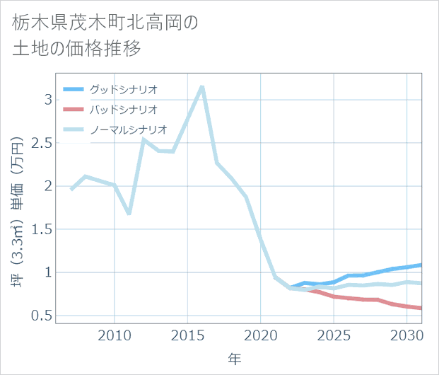 栃木県茂木町北高岡の土地価格推移