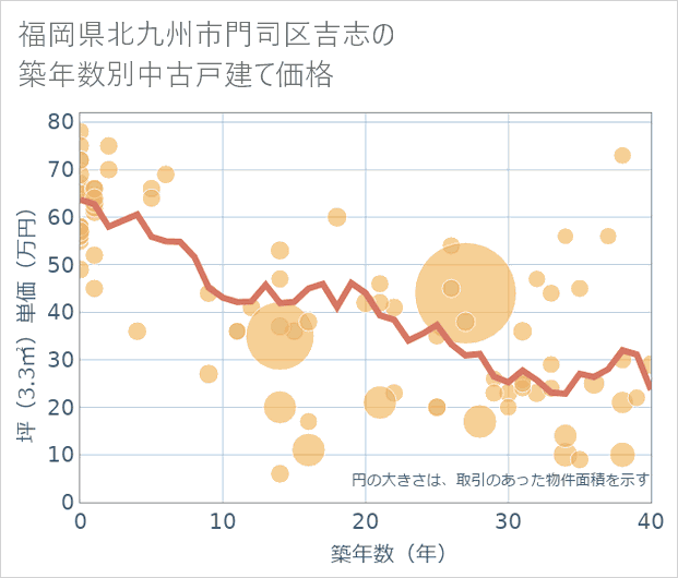 福岡県北九州市門司区吉志の築年数別の中古戸建て坪単価
