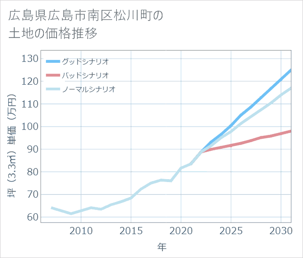 広島県広島市南区松川町の土地価格推移