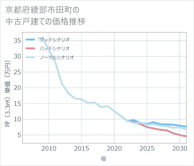 京都府綾部市田町の中古戸建て価格推移